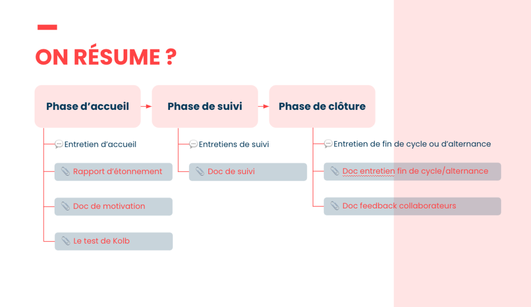 capture résumant les phases